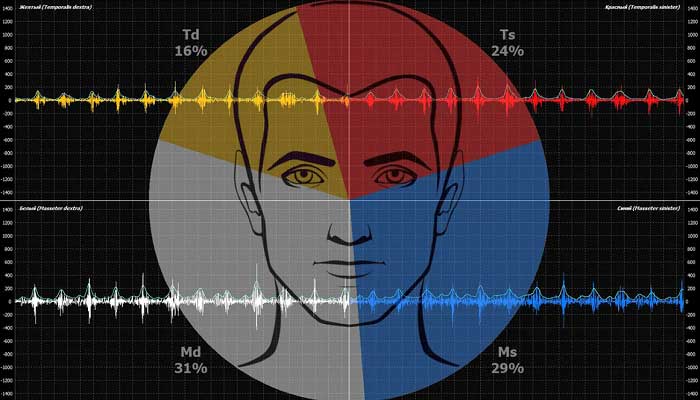 Электромиография (ЭМГ) жевательных мышц в Москве по цене от 15 000 ...
